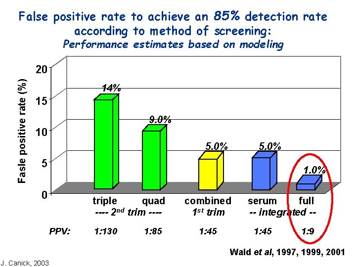 False positive rate to achieve an 85% detection rate according to method of screening: