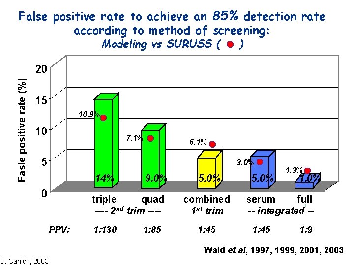 False positive rate to achieve an 85% detection rate according to method of screening: