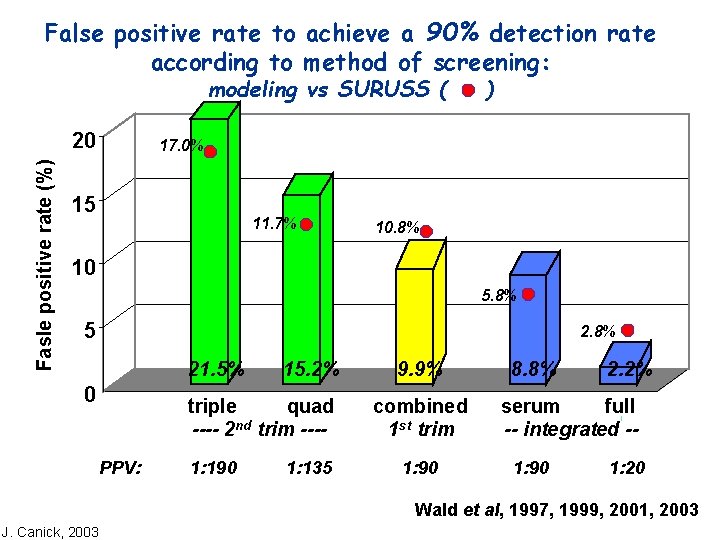 False positive rate to achieve a 90% detection rate according to method of screening: