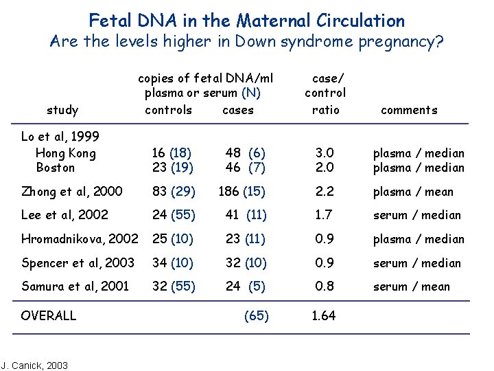 Fetal DNA in the Maternal Circulation Are the levels higher in Down syndrome pregnancy?