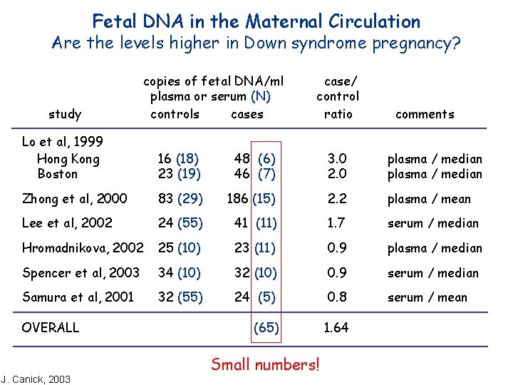 Fetal DNA in the Maternal Circulation Are the levels higher in Down syndrome pregnancy?