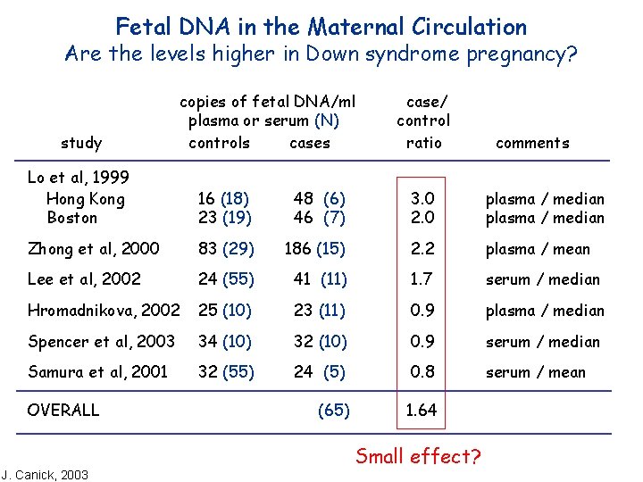 Fetal DNA in the Maternal Circulation Are the levels higher in Down syndrome pregnancy?