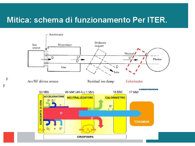 Mitica: schema di funzionamento Per ITER. D - D D - 