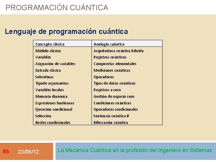 PROGRAMACIÓN CUÁNTICA Lenguaje de programación cuántica Concepto clásico 65 Analogía cuántica Módelo clásico Arquitectura