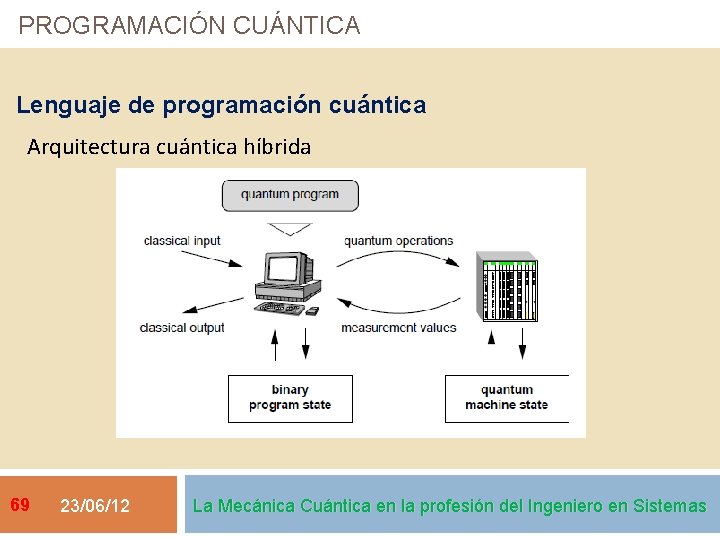 PROGRAMACIÓN CUÁNTICA Lenguaje de programación cuántica Arquitectura cuántica híbrida 69 23/06/12 La Mecánica Cuántica