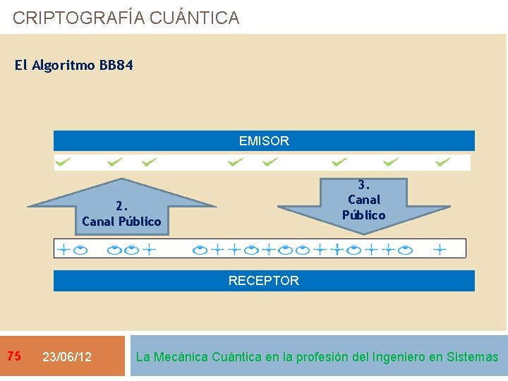 CRIPTOGRAFÍA CUÁNTICA El Algoritmo BB 84 EMISOR 3. Canal Público 2. Canal Público RECEPTOR