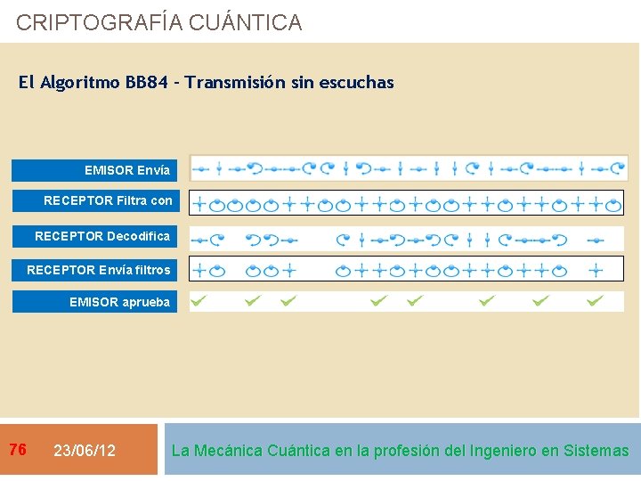 CRIPTOGRAFÍA CUÁNTICA El Algoritmo BB 84 – Transmisión sin escuchas EMISOR Envía RECEPTOR Filtra