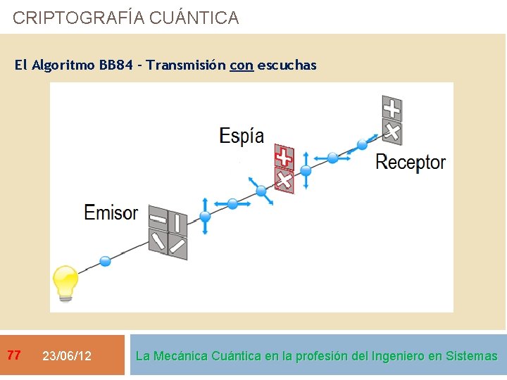 CRIPTOGRAFÍA CUÁNTICA El Algoritmo BB 84 – Transmisión con escuchas 77 23/06/12 La Mecánica