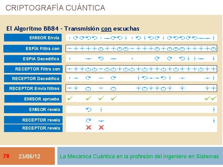CRIPTOGRAFÍA CUÁNTICA El Algoritmo BB 84 – Transmisión con escuchas EMISOR Envía ESPÍA Filtra