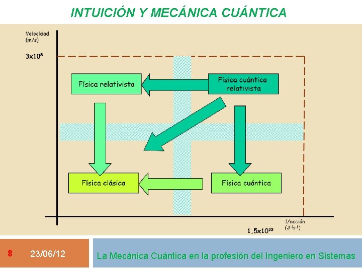 INTUICIÓN Y MECÁNICA CUÁNTICA 8 23/06/12 La Mecánica Cuántica en la profesión del Ingeniero