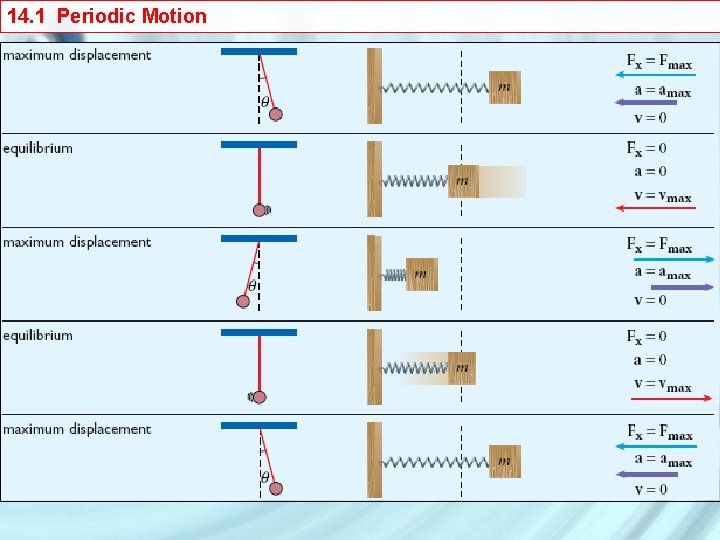 14. 1 Periodic Motion 