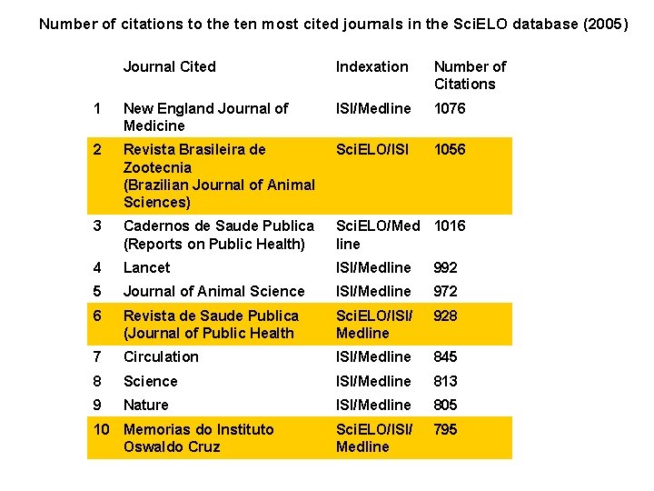 Number of citations to the ten most cited journals in the Sci. ELO database