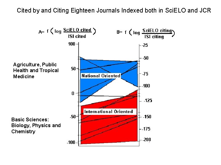 Cited by and Citing Eighteen Journals Indexed both in Sci. ELO and JCR Agriculture,
