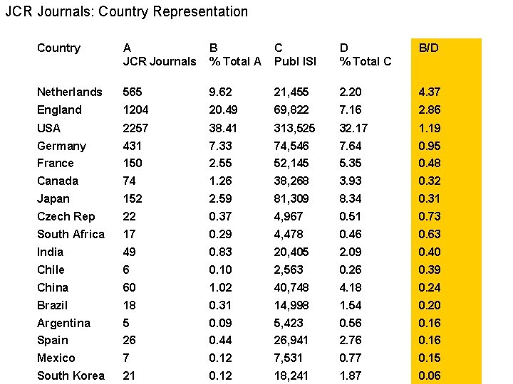 JCR Journals: Country Representation Country A JCR Journals B % Total A C Publ
