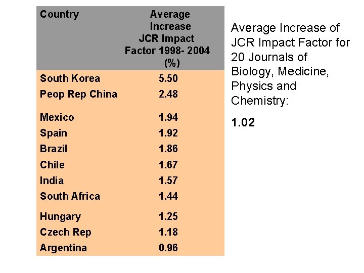 Country South Korea Average Increase JCR Impact Factor 1998 - 2004 (%) 5. 50