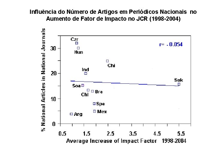 Influência do Número de Artigos em Periódicos Nacionais no Aumento de Fator de Impacto