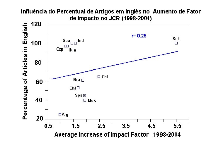 Influência do Percentual de Artigos em Inglês no Aumento de Fator de Impacto no