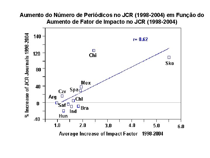 Aumento do Número de Periódicos no JCR (1998 -2004) em Função do Aumento de