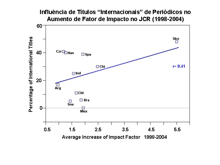 Influência de Títulos “Internacionais” de Periódicos no Aumento de Fator de Impacto no JCR