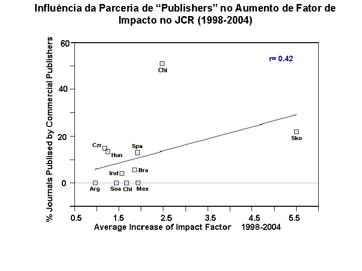 Influência da Parceria de “Publishers” no Aumento de Fator de Impacto no JCR (1998