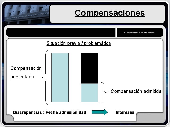 Compensaciones Situación previa / problemática Compensación presentada Compensación admitida Discrepancias : Fecha admisibilidad Intereses