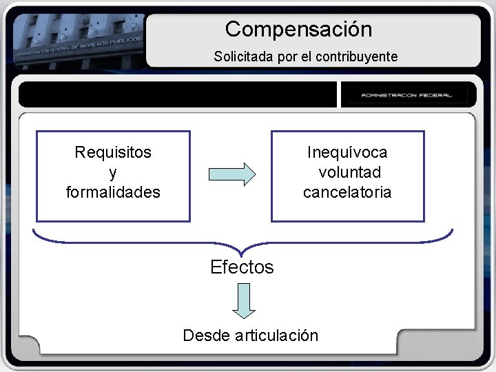 Compensación Solicitada por el contribuyente Requisitos y formalidades Inequívoca voluntad cancelatoria Efectos Desde articulación