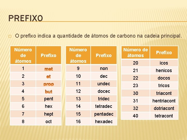 PREFIXO � O prefixo indica a quantidade de átomos de carbono na cadeia principal.