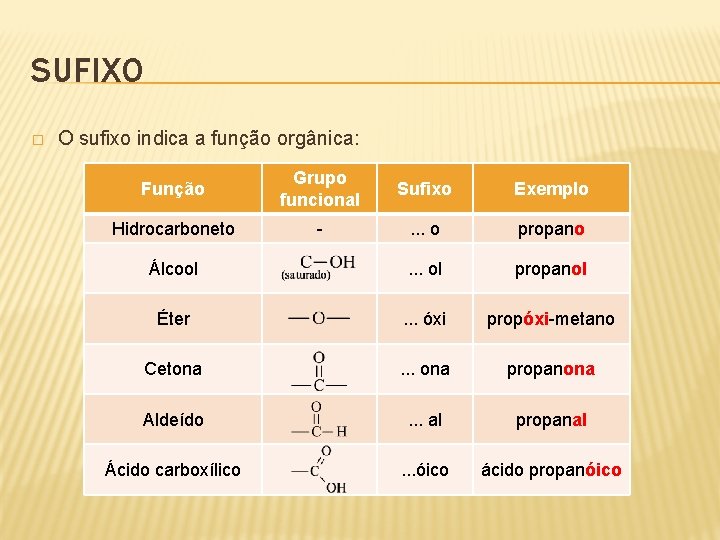 SUFIXO � O sufixo indica a função orgânica: Função Grupo funcional Sufixo Exemplo Hidrocarboneto