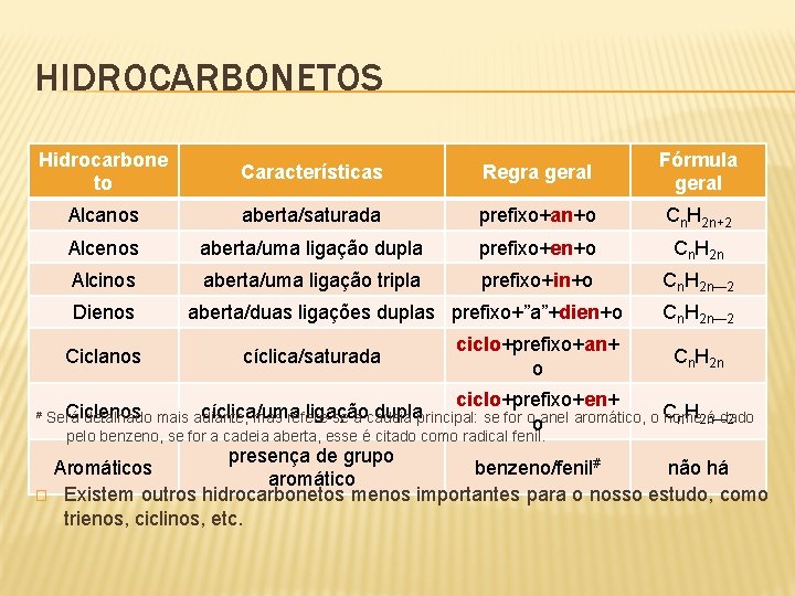 HIDROCARBONETOS Hidrocarbone to Características Regra geral Fórmula geral Alcanos aberta/saturada prefixo+an+o Cn. H 2