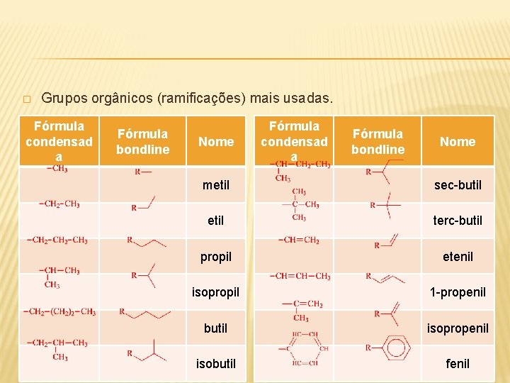 � Grupos orgânicos (ramificações) mais usadas. Fórmula condensad a Fórmula bondline Nome metil sec-butil