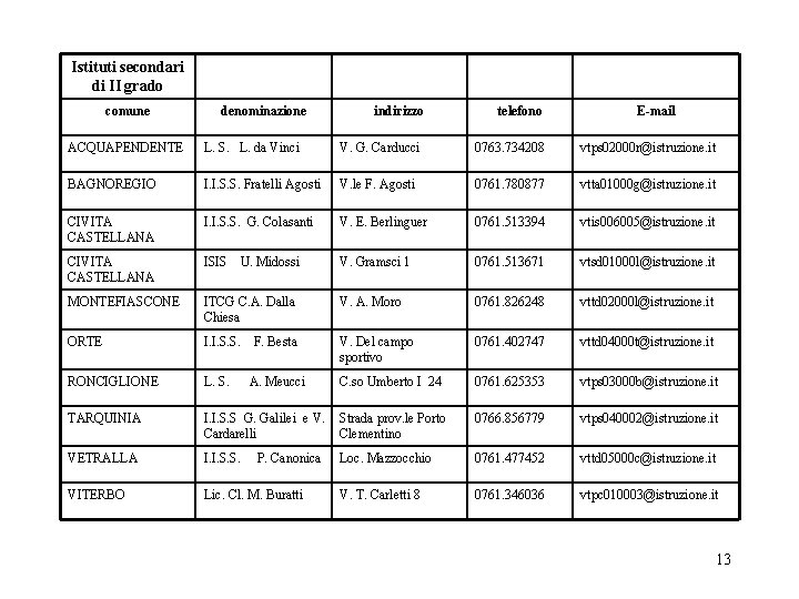 Istituti secondari di II grado comune denominazione indirizzo telefono E-mail ACQUAPENDENTE L. S. L.