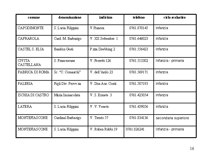 comune denominazione indirizzo telefono ciclo scolastico CAPODIMONTE S. Lucia Filippini V. Pianora 0761. 870145
