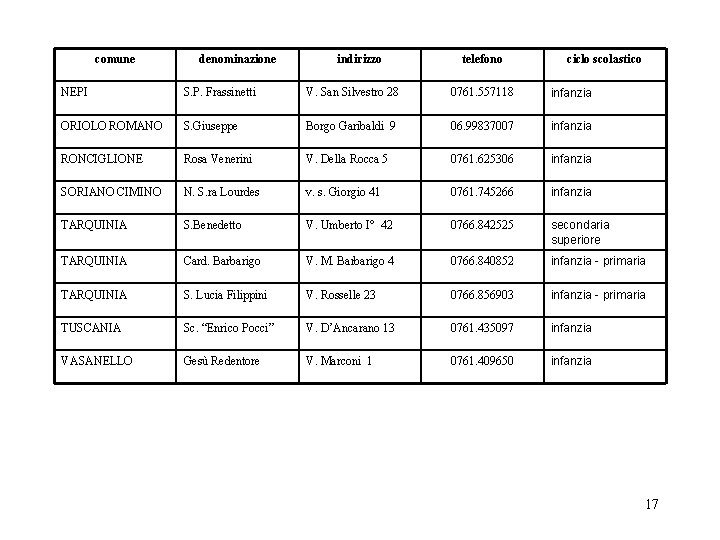 comune denominazione indirizzo telefono ciclo scolastico NEPI S. P. Frassinetti V. San Silvestro 28