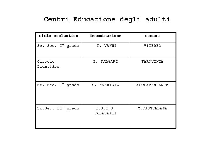 Centri Educazione degli adulti ciclo scolastico denominazione comune Sc. Sec. I° grado P. VANNI