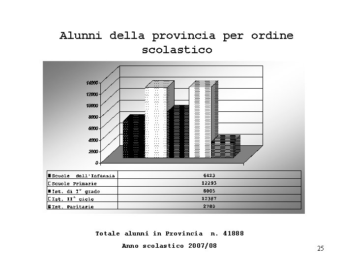 Alunni della provincia per ordine scolastico Totale alunni in Provincia n. 41888 Anno scolastico