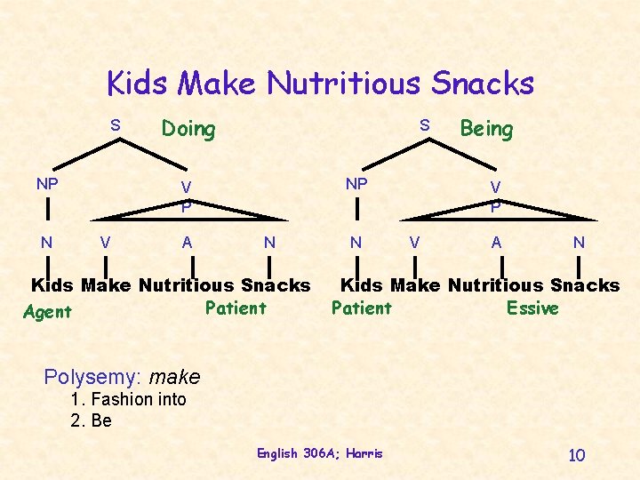 Kids Make Nutritious Snacks S NP N Doing S NP V A N Kids