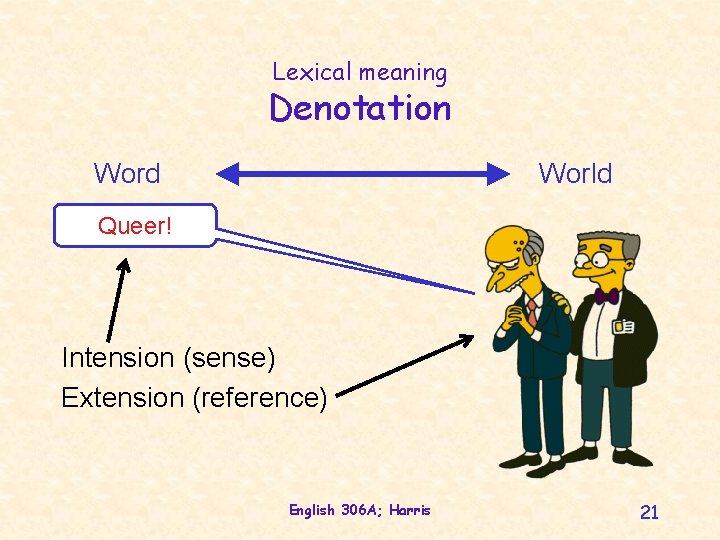 Lexical meaning Denotation Word World Queer! Intension (sense) Extension (reference) English 306 A; Harris