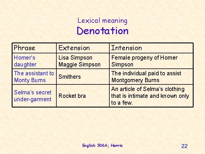 Lexical meaning Denotation Phrase Extension Intension Homer’s daughter Lisa Simpson Maggie Simpson Female progeny