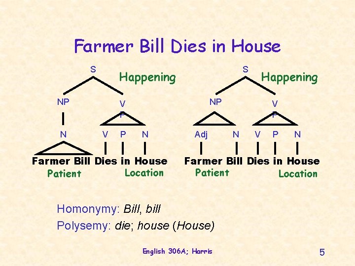 Farmer Bill Dies in House S Happening NP N S NP V P Happening