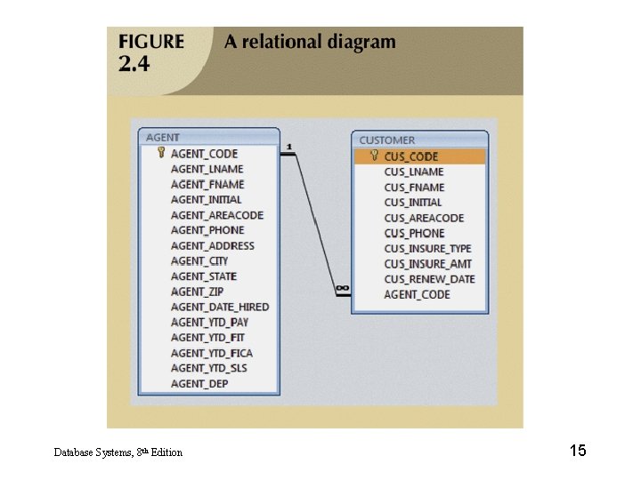 Database Systems, 8 th Edition 15 