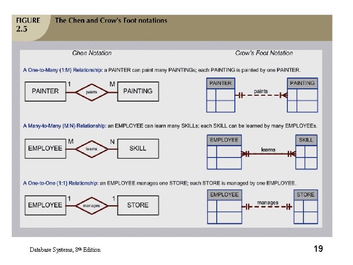 Database Systems, 8 th Edition 19 