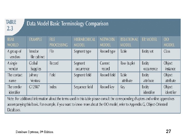 Database Systems, 8 th Edition 27 