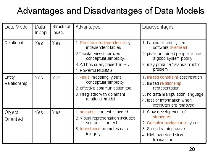 Advantages and Disadvantages of Data Models Data Model Structural Data Indep. Advantages Disadvantages Relational
