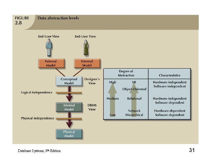 Database Systems, 8 th Edition 31 