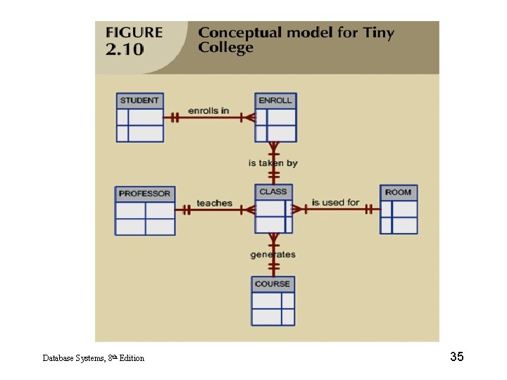 Database Systems, 8 th Edition 35 