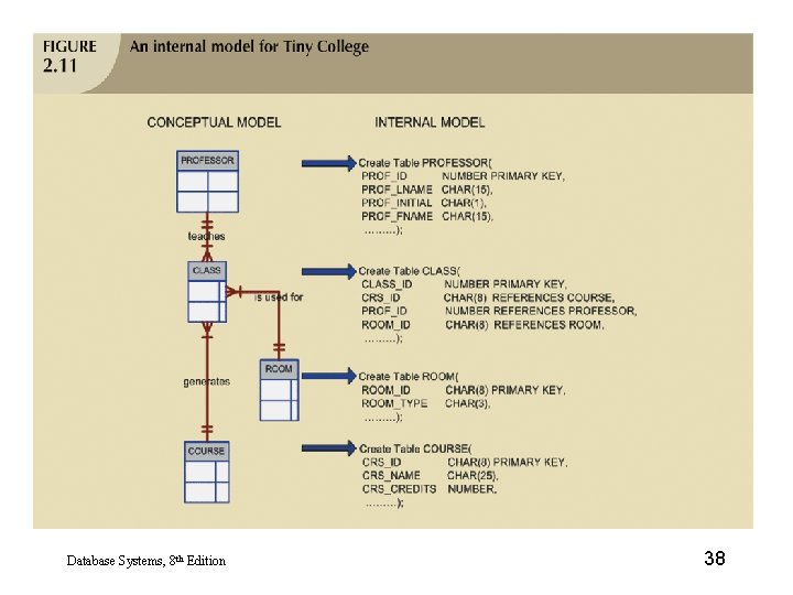 Database Systems, 8 th Edition 38 
