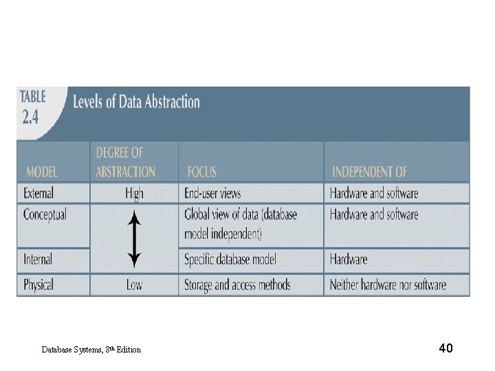 Database Systems, 8 th Edition 40 