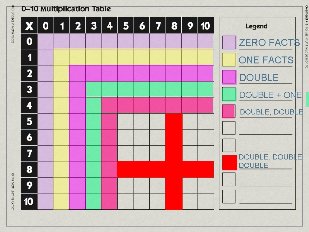 ZERO FACTS ONE FACTS DOUBLE + ONE DOUBLE, DOUBLE 