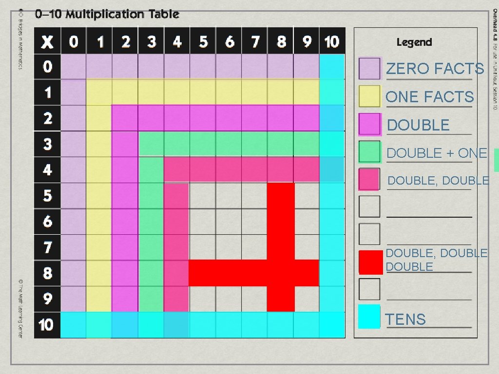 ZERO FACTS ONE FACTS DOUBLE + ONE DOUBLE, DOUBLE TENS 