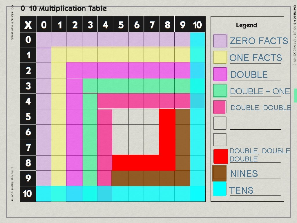 ZERO FACTS ONE FACTS DOUBLE + ONE DOUBLE, DOUBLE NINES TENS 